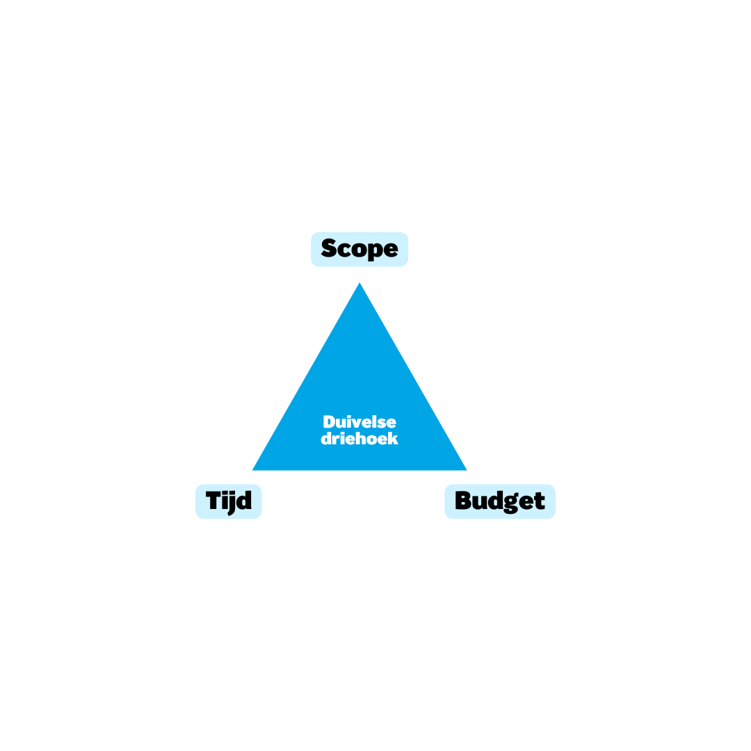 Balanceren in de duivelse driehoek van projectmanagement